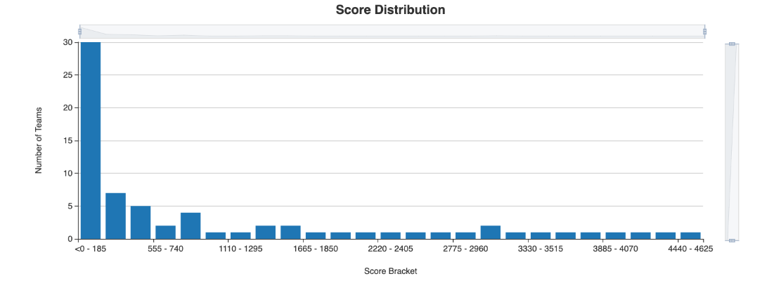 score distribution