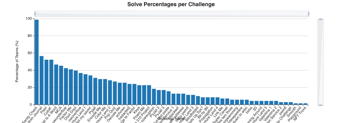 solve percentage